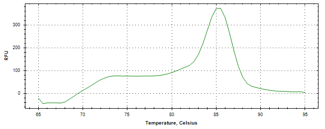 Melt curve analysis of above amplification.