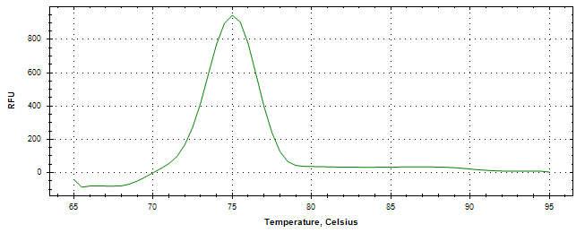 Melt curve analysis of above amplification.