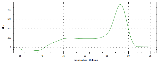 Melt curve analysis of above amplification.