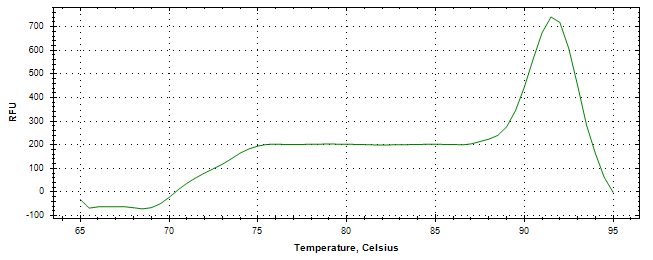 Melt curve analysis of above amplification.