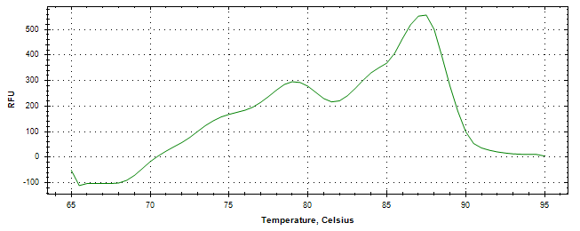 Melt curve analysis of above amplification.