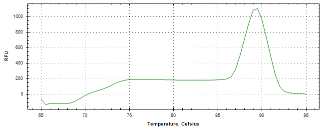 Melt curve analysis of above amplification.