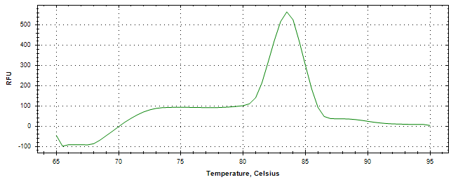 Melt curve analysis of above amplification.