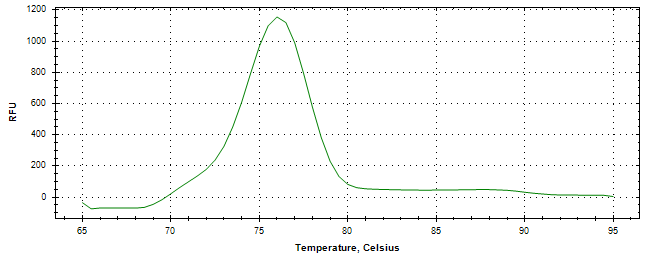 Melt curve analysis of above amplification.
