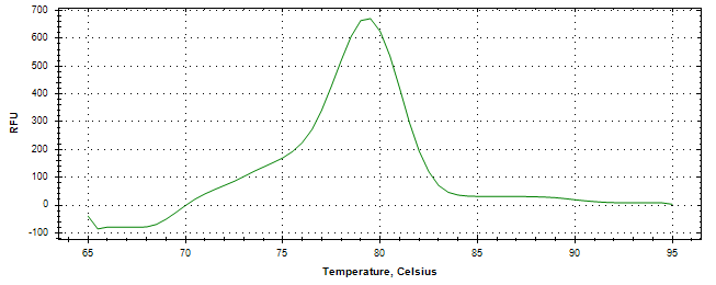 Melt curve analysis of above amplification.