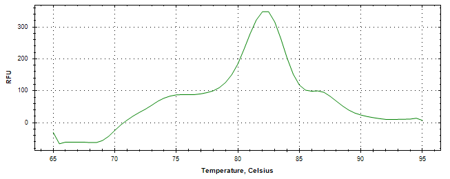 Melt curve analysis of above amplification.