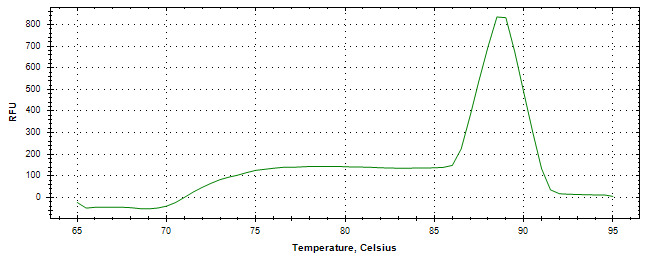 Melt curve analysis of above amplification.