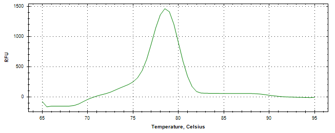 Melt curve analysis of above amplification.