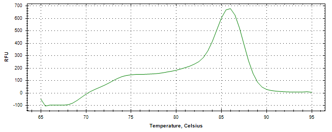 Melt curve analysis of above amplification.