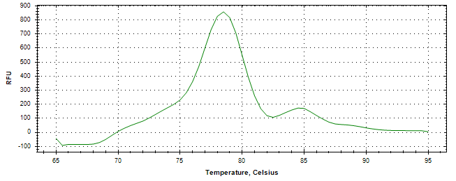 Melt curve analysis of above amplification.