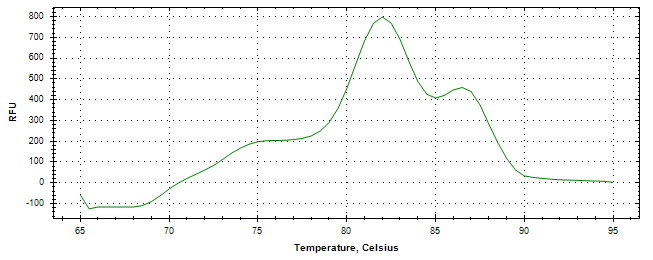 Melt curve analysis of above amplification.