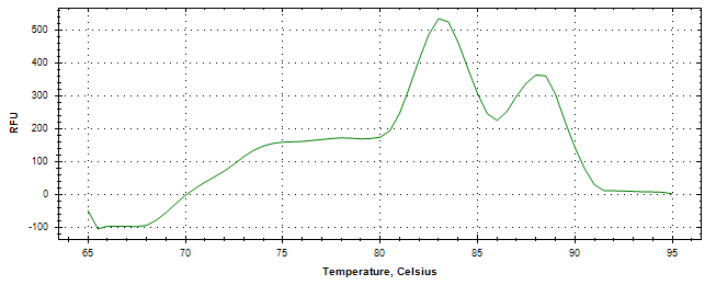 Melt curve analysis of above amplification.