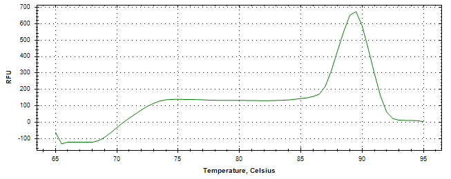 Melt curve analysis of above amplification.