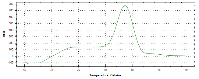 Melt curve analysis of above amplification.