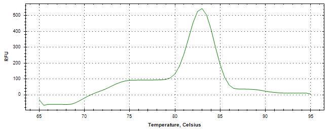 Melt curve analysis of above amplification.