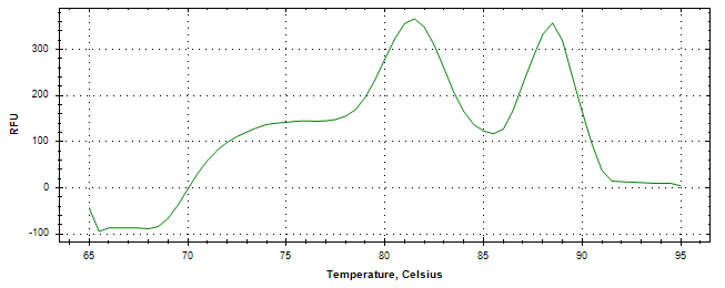 Melt curve analysis of above amplification.