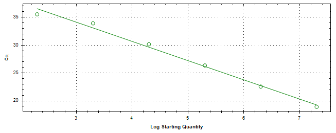 Standard curve generated using 20 million copies of template diluted 10 fold to 20 copies.