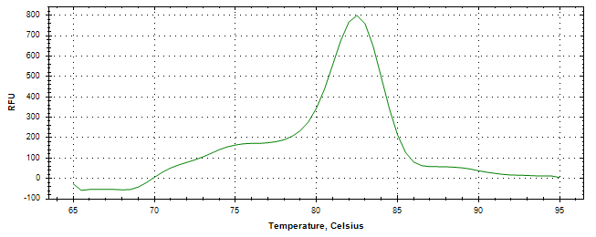 Melt curve analysis of above amplification.