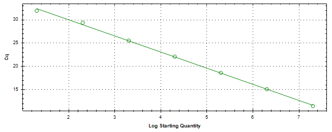 Standard curve generated using 20 million copies of template diluted 10 fold to 20 copies.