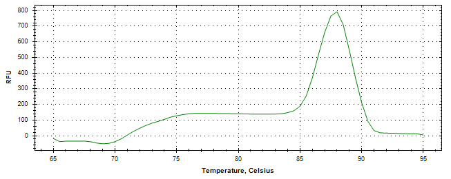 Melt curve analysis of above amplification.