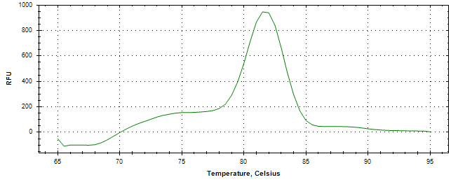 Melt curve analysis of above amplification.