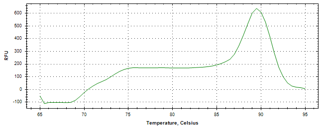 Melt curve analysis of above amplification.