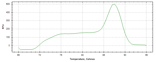 Melt curve analysis of above amplification.