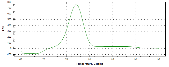 Melt curve analysis of above amplification.