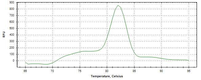 Melt curve analysis of above amplification.