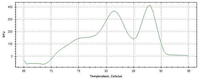 Melt curve analysis of above amplification.