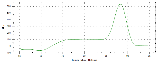 Melt curve analysis of above amplification.