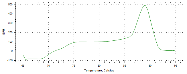 Melt curve analysis of above amplification.