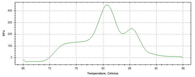 Melt curve analysis of above amplification.