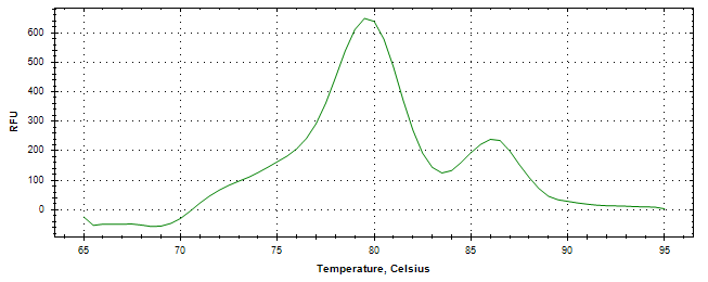 Melt curve analysis of above amplification.