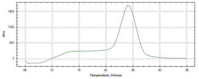 Melt curve analysis of above amplification.