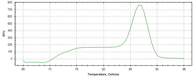 Melt curve analysis of above amplification.