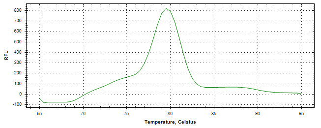 Melt curve analysis of above amplification.