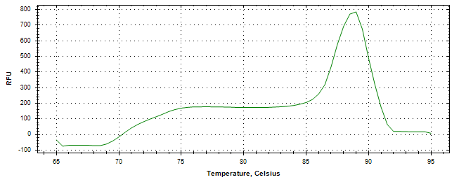 Melt curve analysis of above amplification.