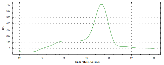 Melt curve analysis of above amplification.