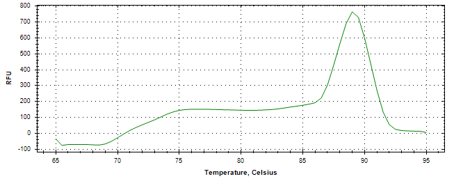 Melt curve analysis of above amplification.