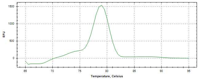 Melt curve analysis of above amplification.