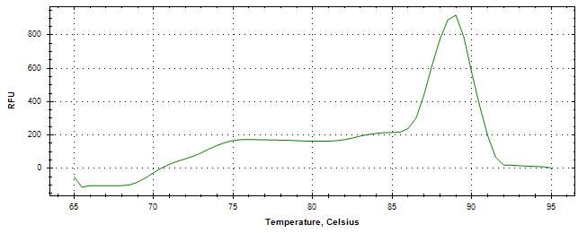 Melt curve analysis of above amplification.