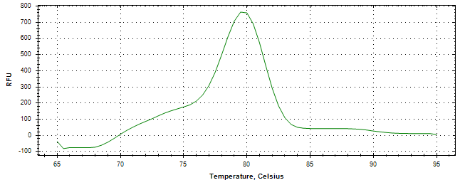 Melt curve analysis of above amplification.