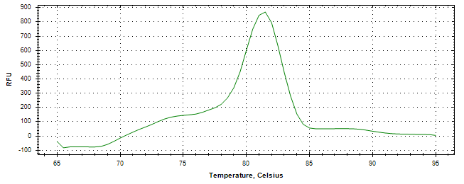 Melt curve analysis of above amplification.