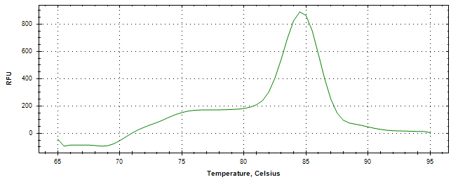 Melt curve analysis of above amplification.