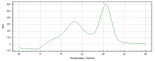 Melt curve analysis of above amplification.