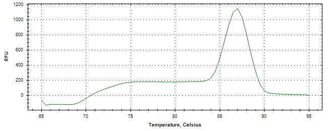 Melt curve analysis of above amplification.