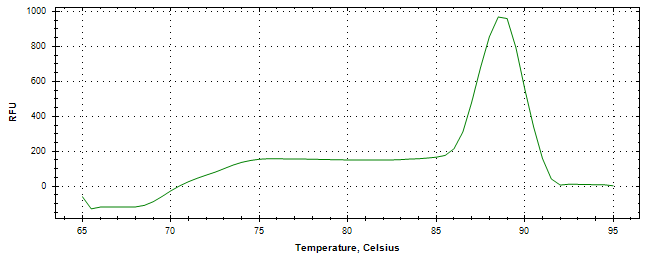 Melt curve analysis of above amplification.