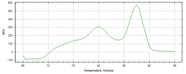 Melt curve analysis of above amplification.