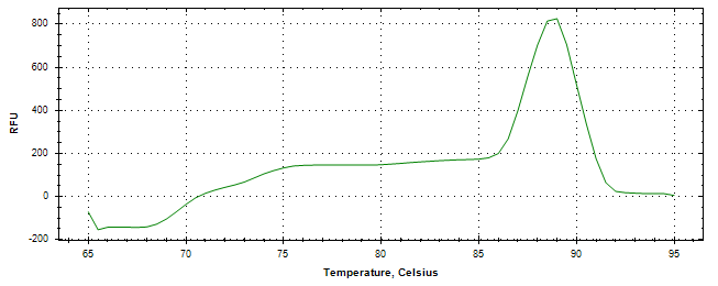 Melt curve analysis of above amplification.